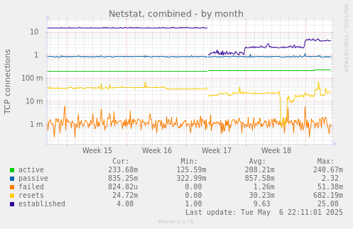 Netstat, combined