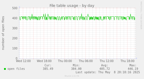 File table usage
