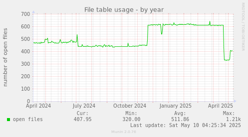 File table usage