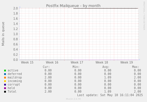 Postfix Mailqueue