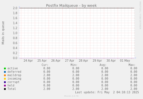 Postfix Mailqueue