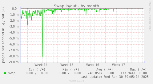 Swap in/out