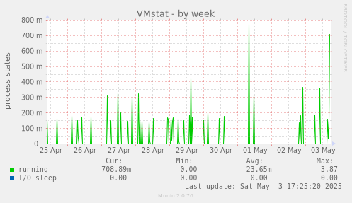 VMstat