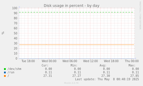 Disk usage in percent
