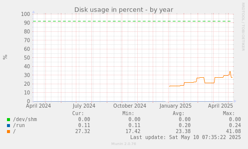 Disk usage in percent
