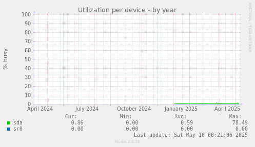 Utilization per device