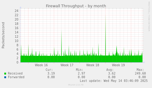 Firewall Throughput