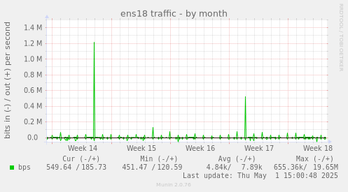 ens18 traffic