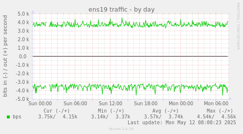 ens19 traffic