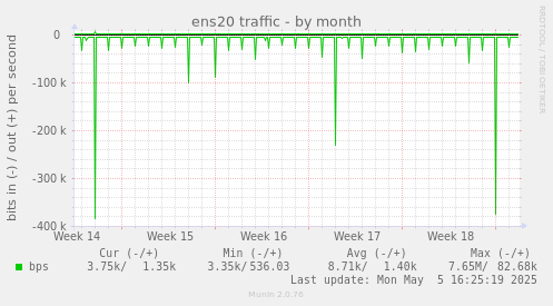 ens20 traffic