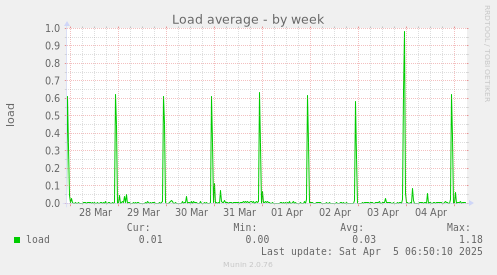 Load average