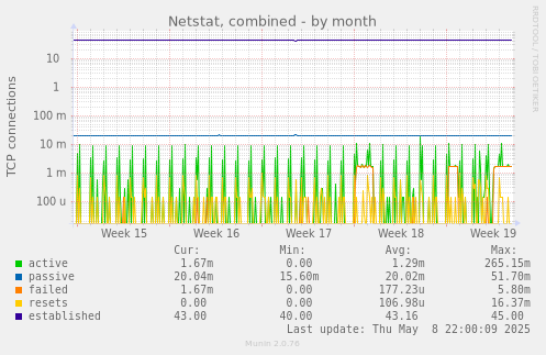 Netstat, combined