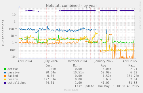 Netstat, combined