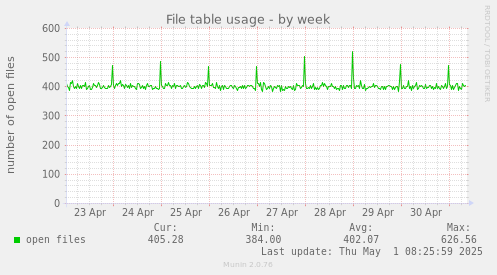 File table usage