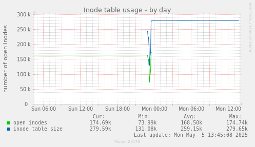 Inode table usage