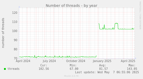 Number of threads