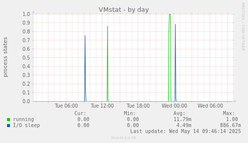 VMstat