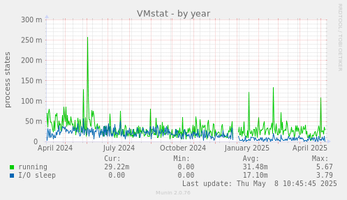 VMstat