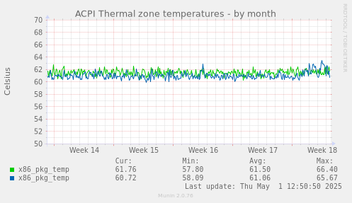 ACPI Thermal zone temperatures