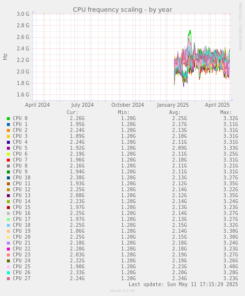 CPU frequency scaling