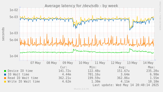 Average latency for /dev/sdb