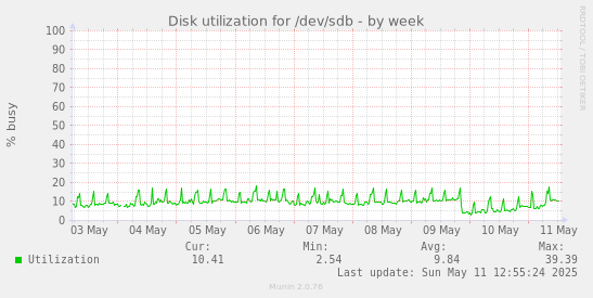 Disk utilization for /dev/sdb