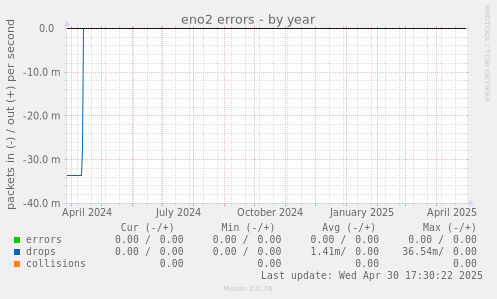 eno2 errors