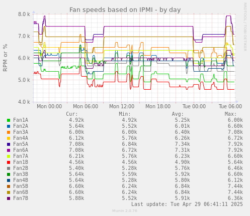 Fan speeds based on IPMI