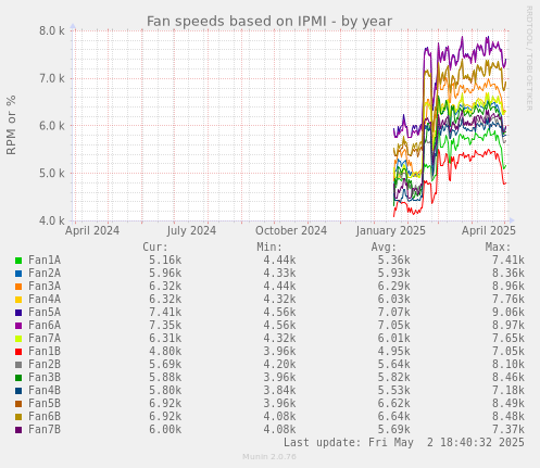 Fan speeds based on IPMI