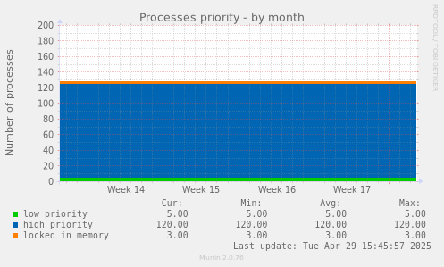Processes priority