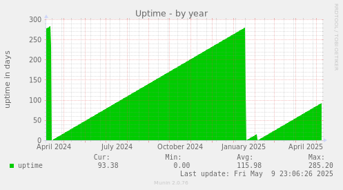 Uptime