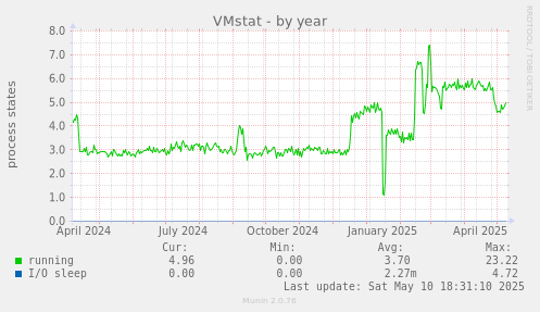 VMstat