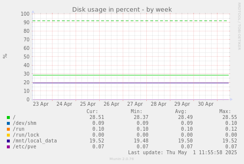 Disk usage in percent