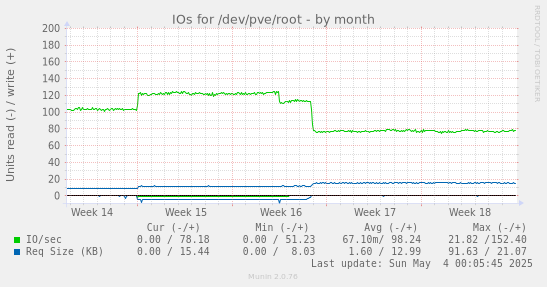 IOs for /dev/pve/root