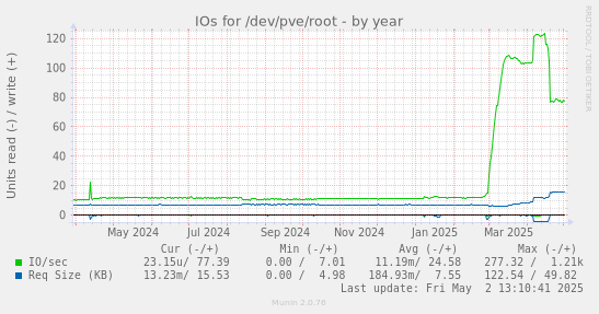 IOs for /dev/pve/root