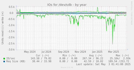 IOs for /dev/sdb