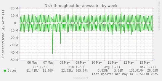 Disk throughput for /dev/sdb