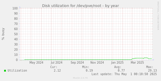 Disk utilization for /dev/pve/root