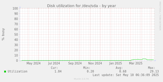 Disk utilization for /dev/sda