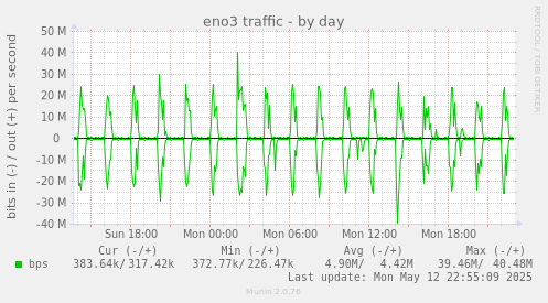 eno3 traffic