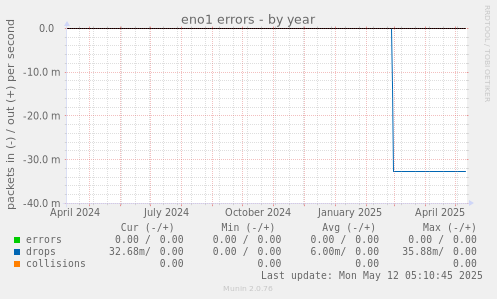 eno1 errors