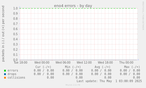 eno4 errors