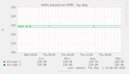 Volts based on IPMI