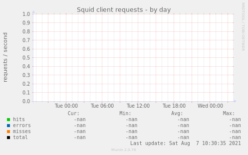 Squid client requests