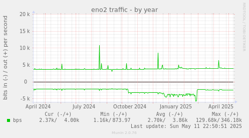 eno2 traffic
