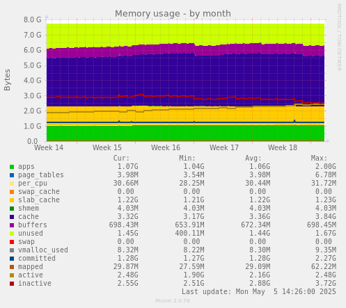 Memory usage