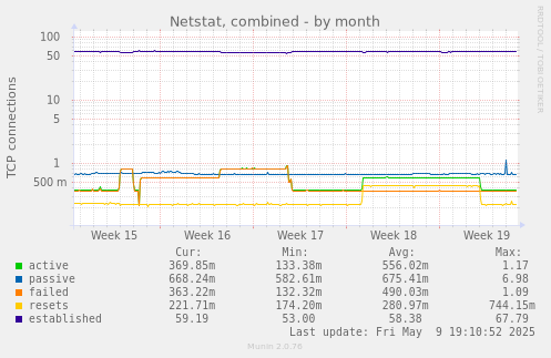 Netstat, combined