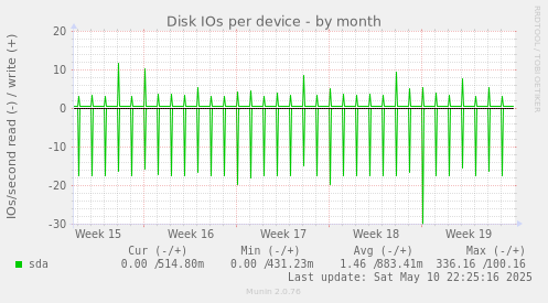 Disk IOs per device