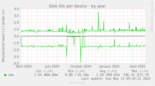 Disk IOs per device