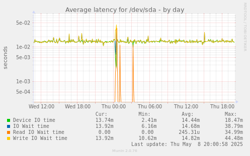 Average latency for /dev/sda